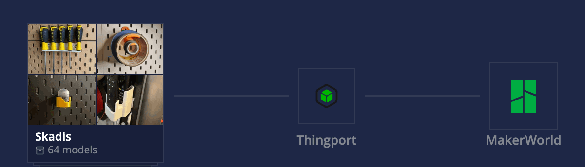 Models flowing from a MakerWorld, Printables, Thingiverse or MyMiniFactory collection, through Thingport, into a synced collection