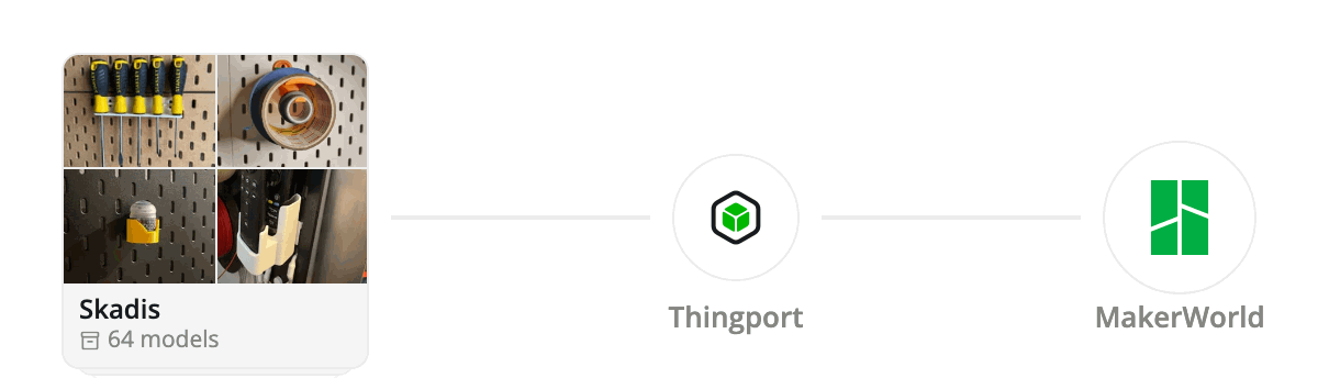 Models flowing from a MakerWorld, Printables, Thingiverse or MyMiniFactory collection, through Thingport, into a synced collection